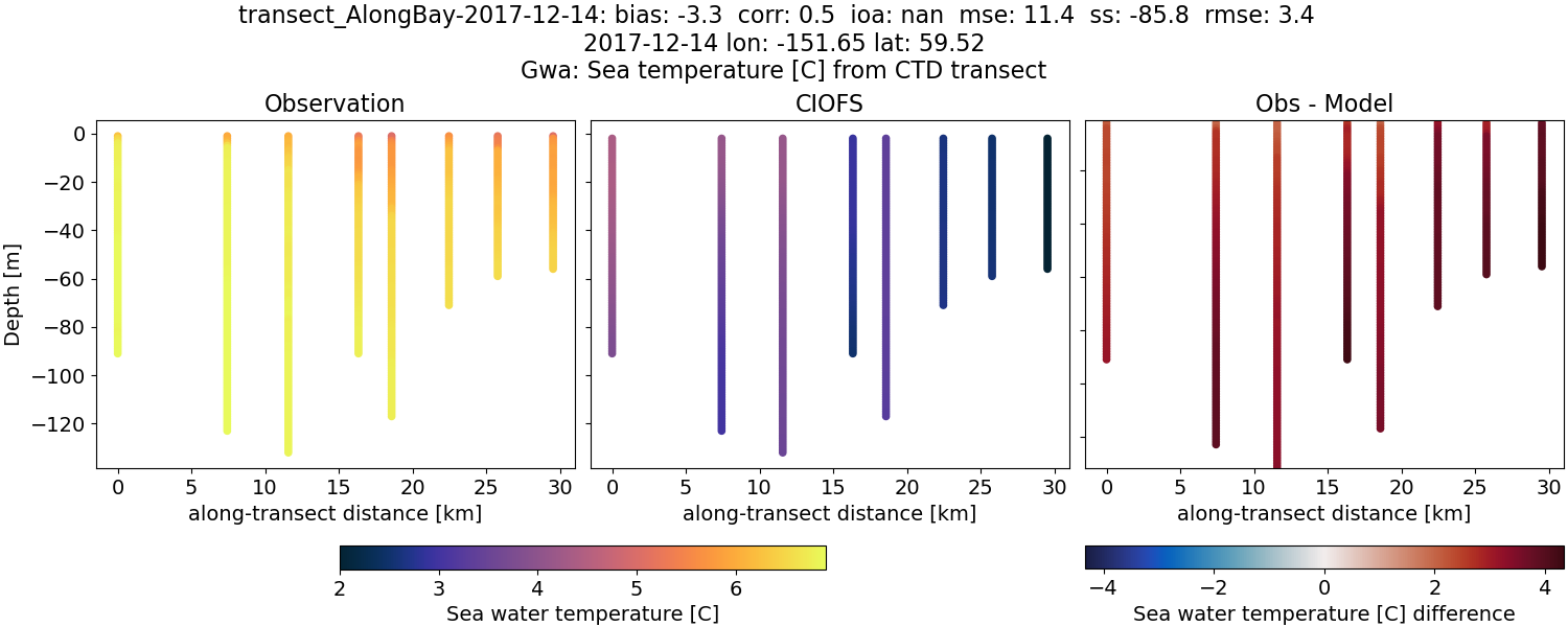 ../../../../_images/ctd_transects_gwa_transect_AlongBay-2017-12-14_temp.png