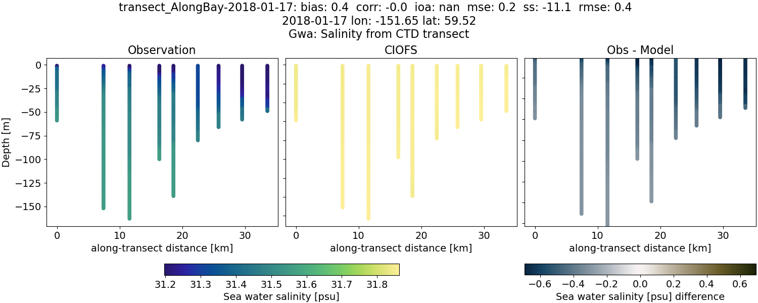 ../../../../_images/ctd_transects_gwa_transect_AlongBay-2018-01-17_salt.png