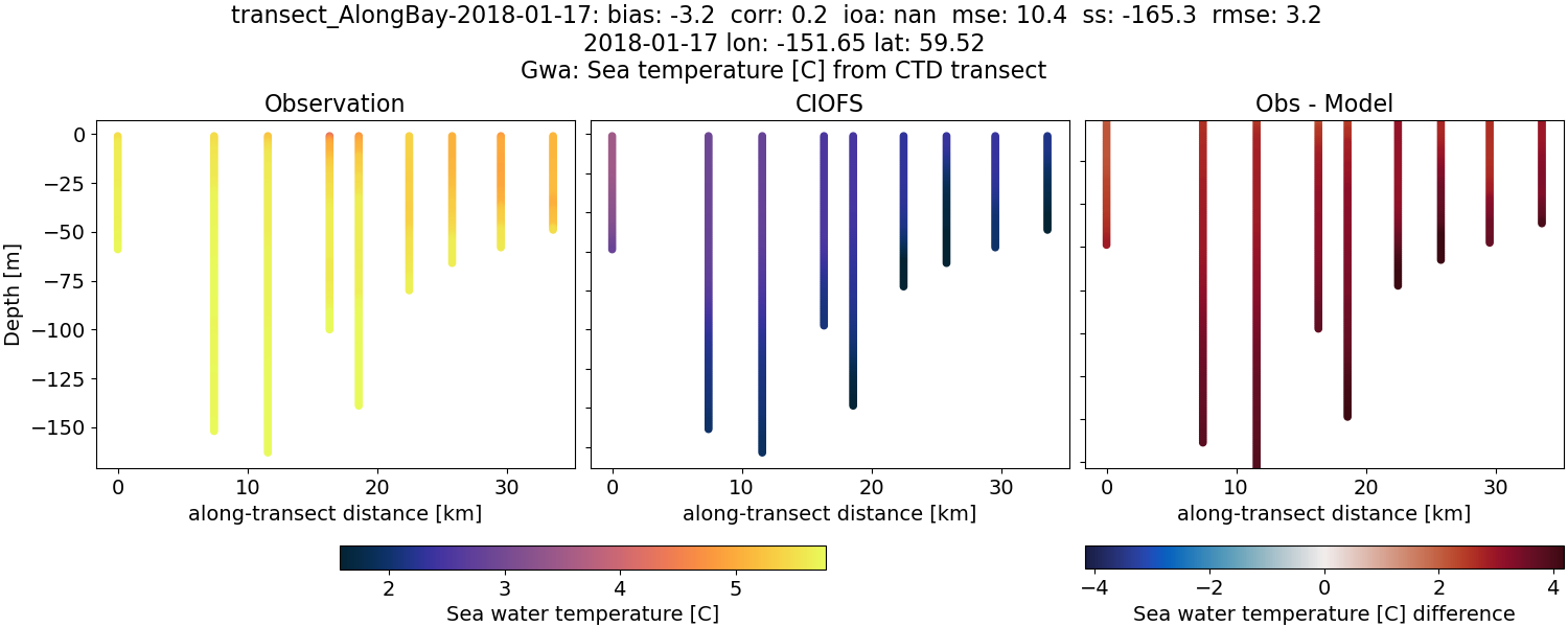 ../../../../_images/ctd_transects_gwa_transect_AlongBay-2018-01-17_temp.png