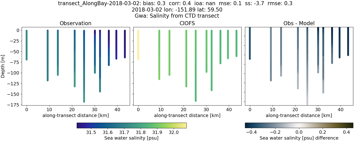 ../../../../_images/ctd_transects_gwa_transect_AlongBay-2018-03-02_salt.png