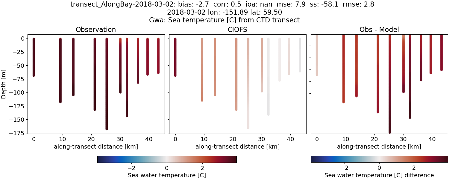 ../../../../_images/ctd_transects_gwa_transect_AlongBay-2018-03-02_temp.png