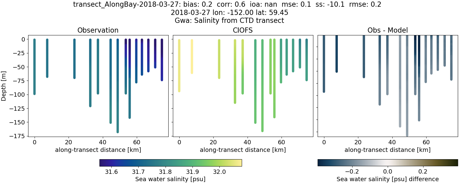 ../../../../_images/ctd_transects_gwa_transect_AlongBay-2018-03-27_salt.png