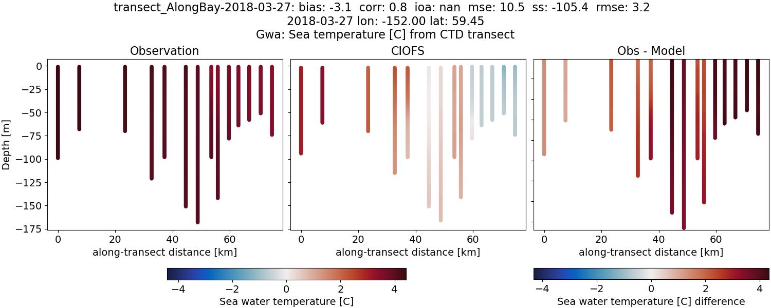 ../../../../_images/ctd_transects_gwa_transect_AlongBay-2018-03-27_temp.png