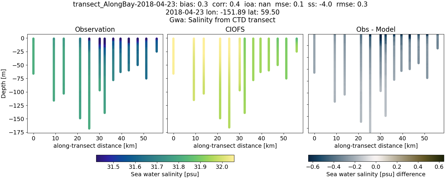 ../../../../_images/ctd_transects_gwa_transect_AlongBay-2018-04-23_salt.png