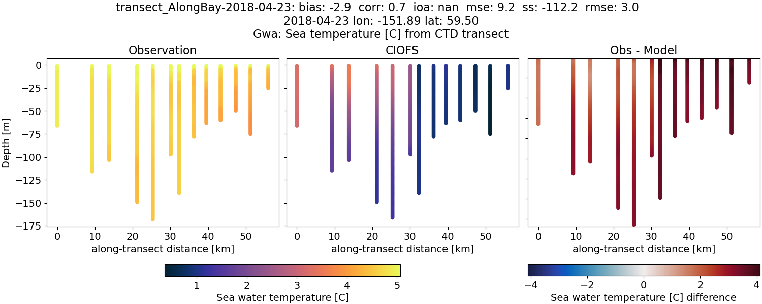 ../../../../_images/ctd_transects_gwa_transect_AlongBay-2018-04-23_temp.png