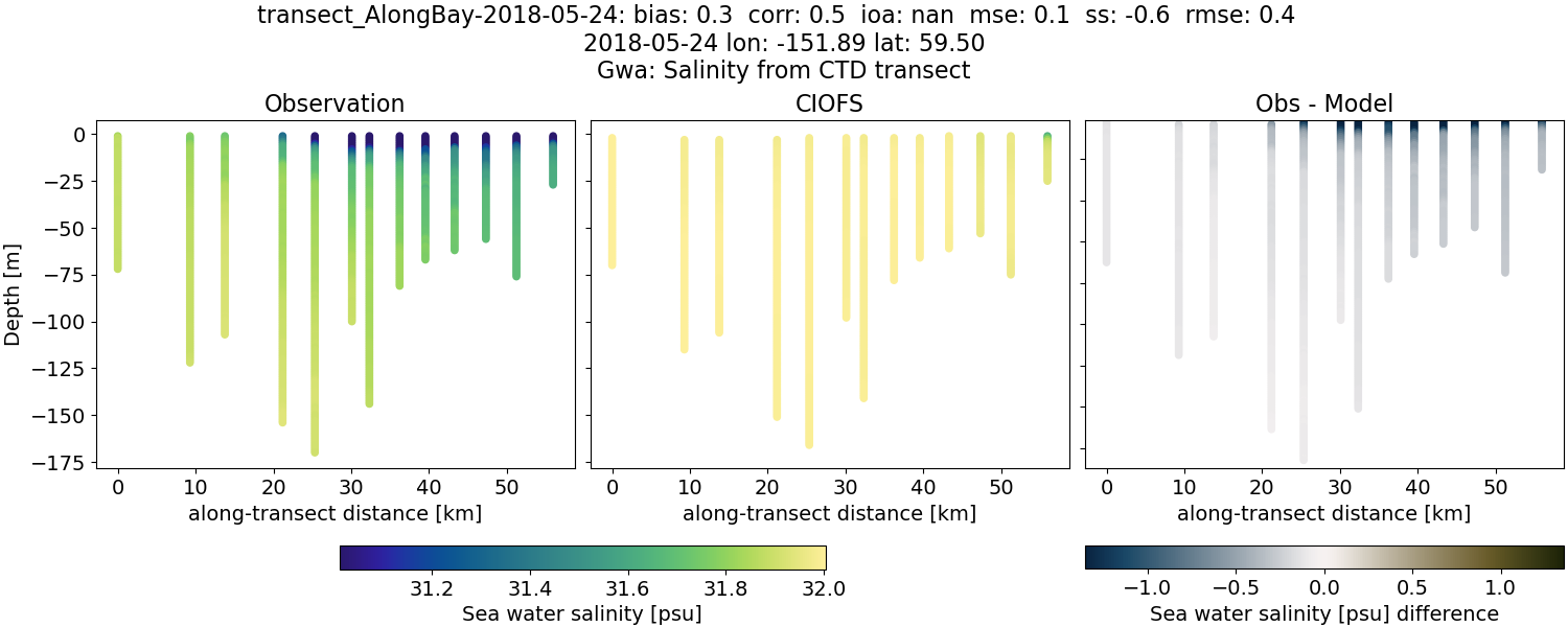 ../../../../_images/ctd_transects_gwa_transect_AlongBay-2018-05-24_salt.png