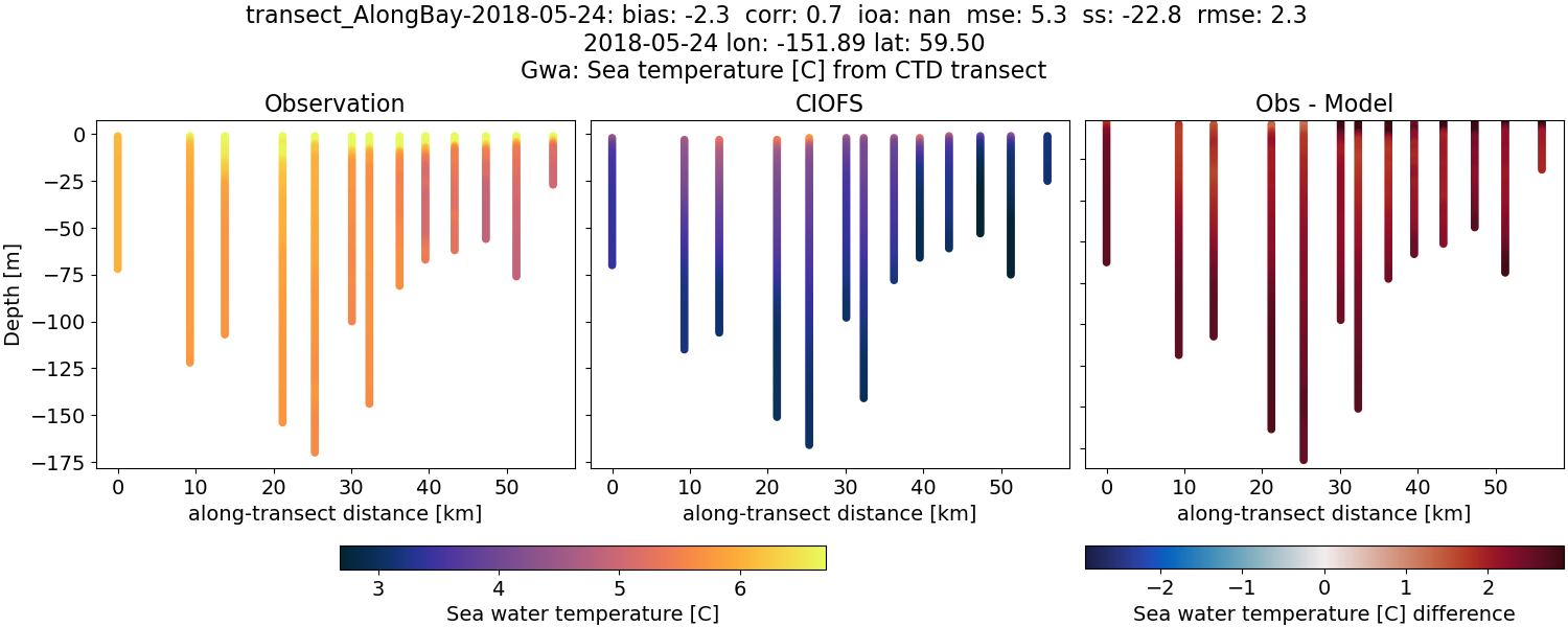 ../../../../_images/ctd_transects_gwa_transect_AlongBay-2018-05-24_temp.png