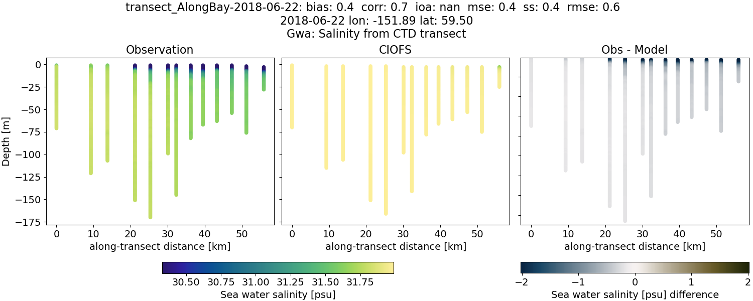 ../../../../_images/ctd_transects_gwa_transect_AlongBay-2018-06-22_salt.png