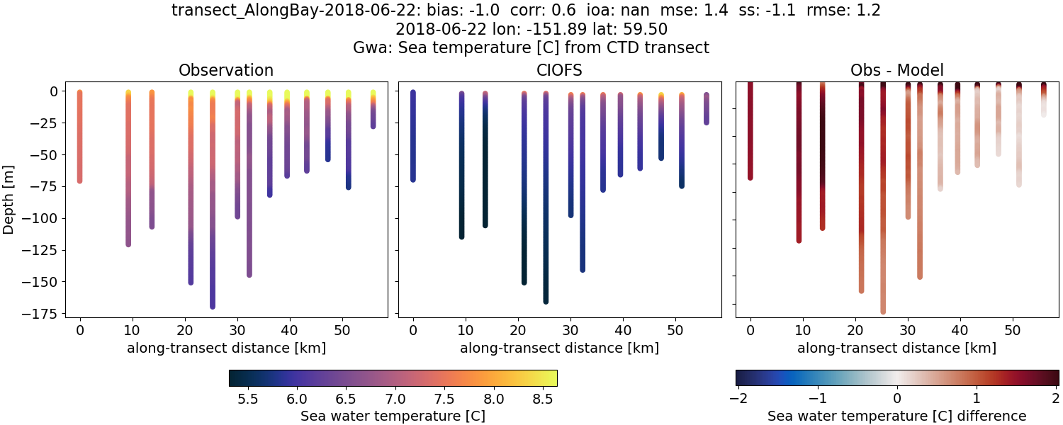 ../../../../_images/ctd_transects_gwa_transect_AlongBay-2018-06-22_temp.png