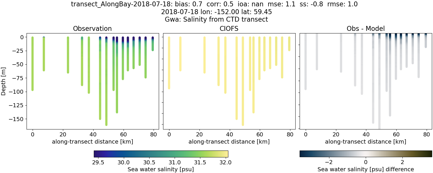 ../../../../_images/ctd_transects_gwa_transect_AlongBay-2018-07-18_salt.png