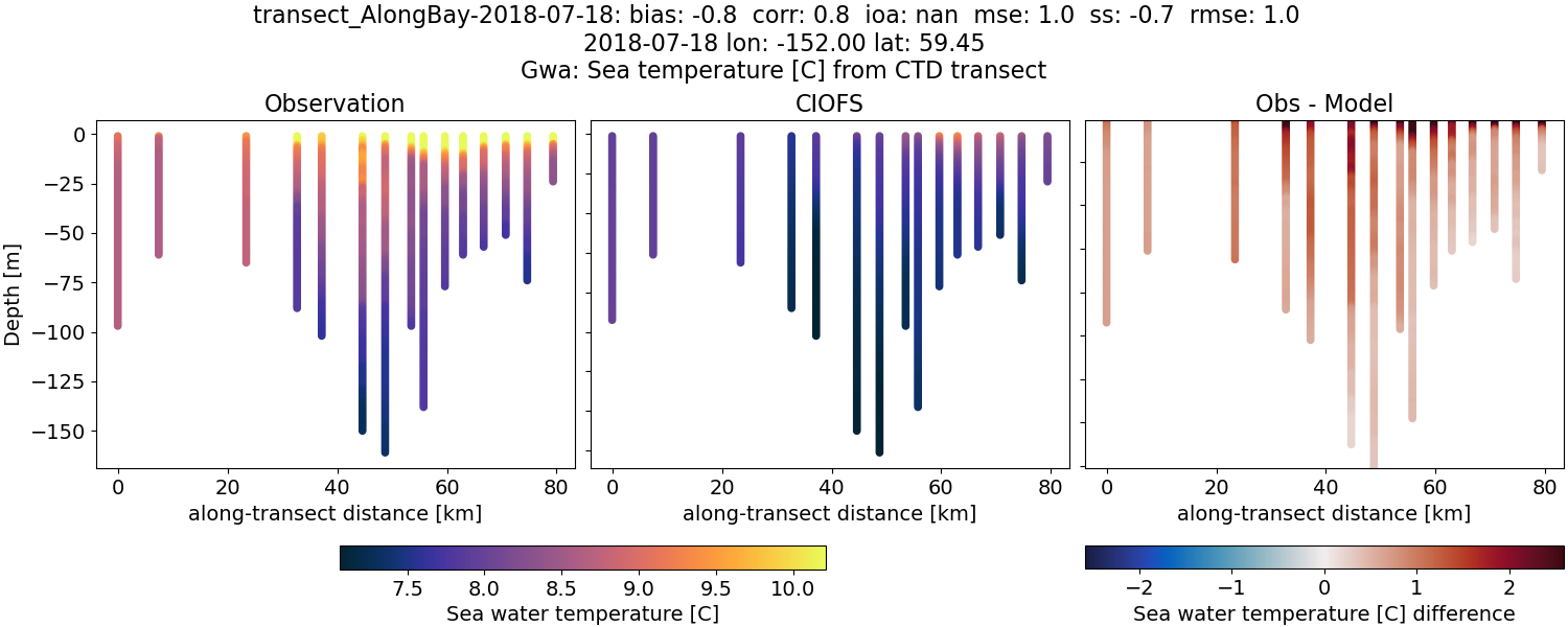 ../../../../_images/ctd_transects_gwa_transect_AlongBay-2018-07-18_temp.png