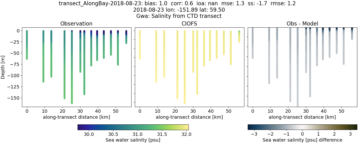 ../../../../_images/ctd_transects_gwa_transect_AlongBay-2018-08-23_salt.png