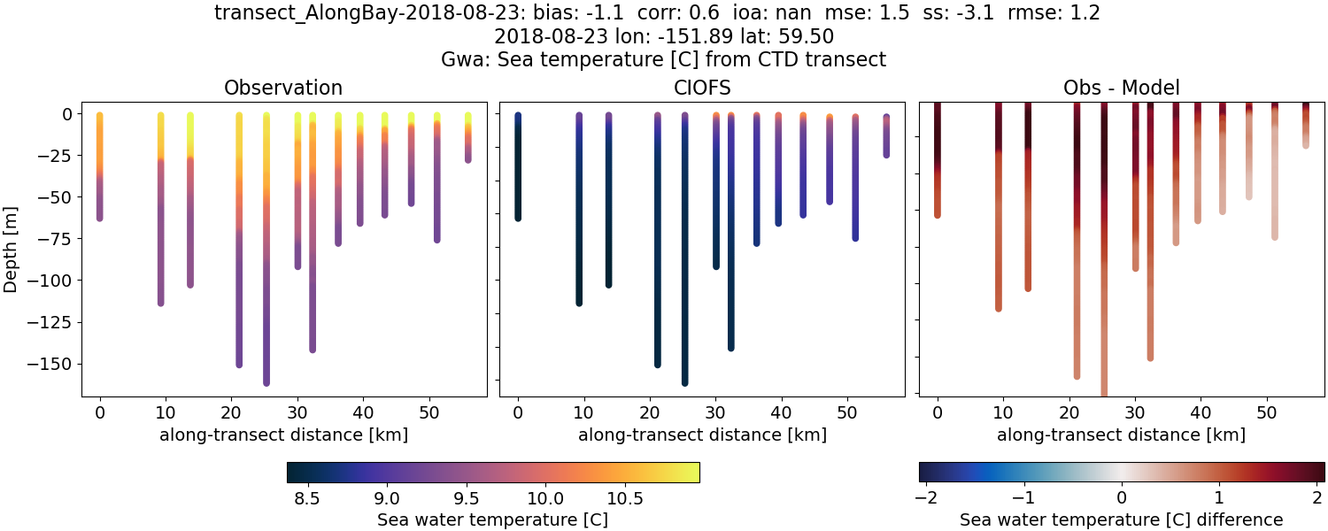 ../../../../_images/ctd_transects_gwa_transect_AlongBay-2018-08-23_temp.png