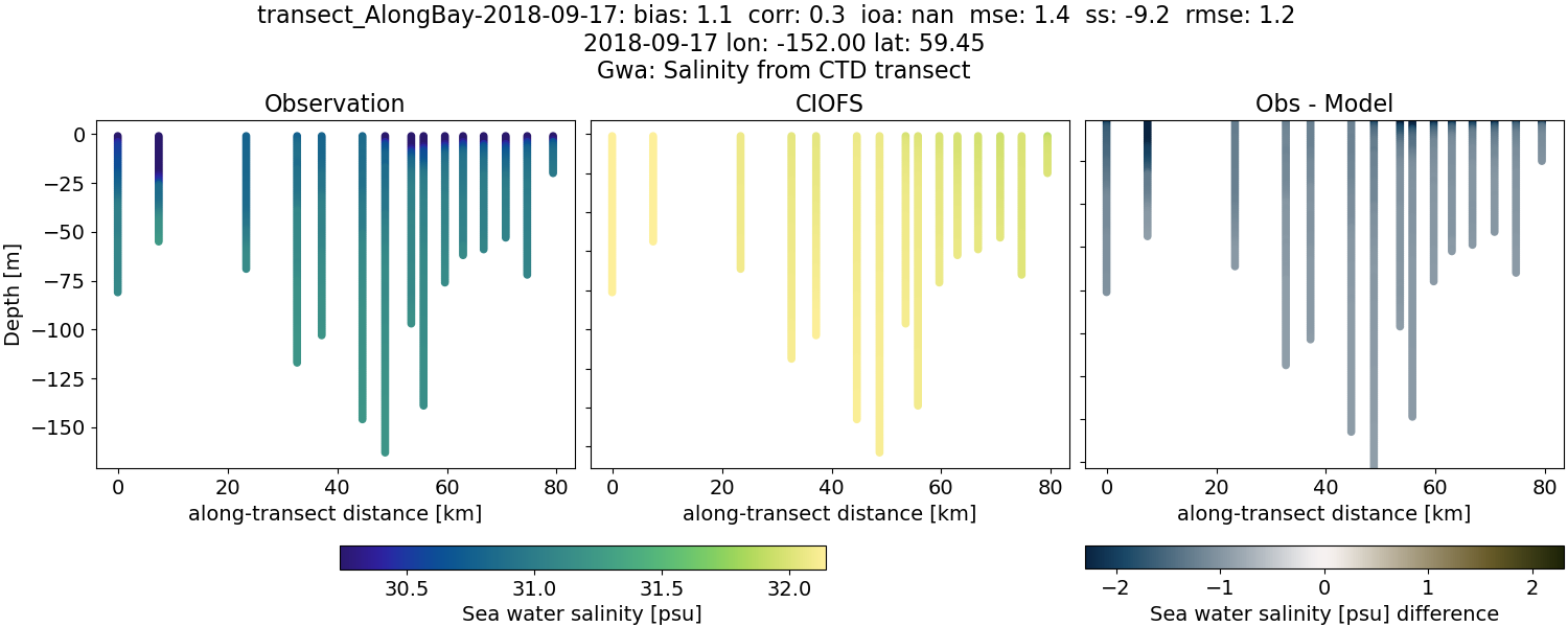 ../../../../_images/ctd_transects_gwa_transect_AlongBay-2018-09-17_salt.png