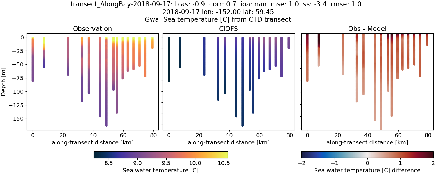 ../../../../_images/ctd_transects_gwa_transect_AlongBay-2018-09-17_temp.png