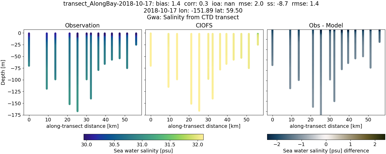 ../../../../_images/ctd_transects_gwa_transect_AlongBay-2018-10-17_salt.png