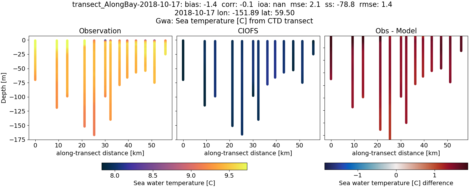 ../../../../_images/ctd_transects_gwa_transect_AlongBay-2018-10-17_temp.png