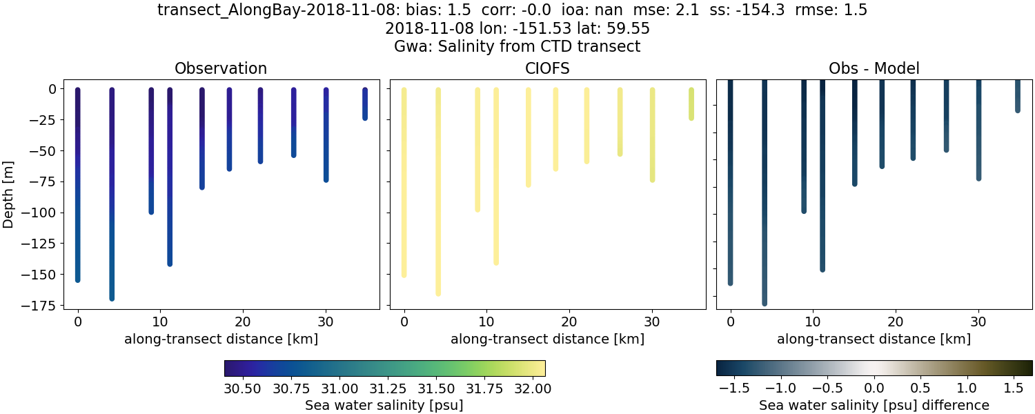 ../../../../_images/ctd_transects_gwa_transect_AlongBay-2018-11-08_salt.png