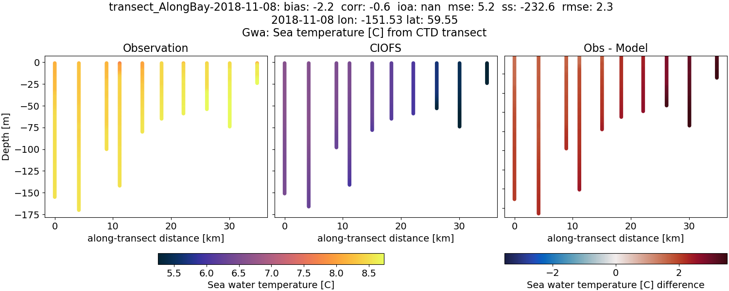 ../../../../_images/ctd_transects_gwa_transect_AlongBay-2018-11-08_temp.png