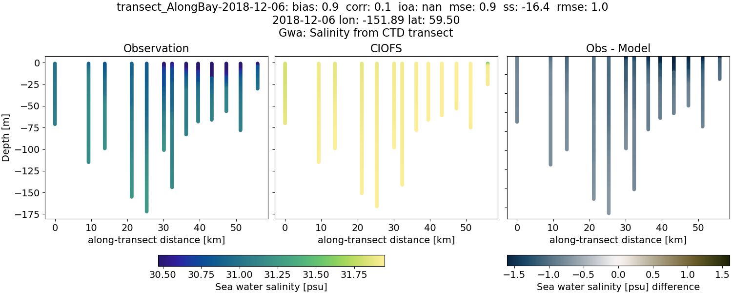 ../../../../_images/ctd_transects_gwa_transect_AlongBay-2018-12-06_salt.png