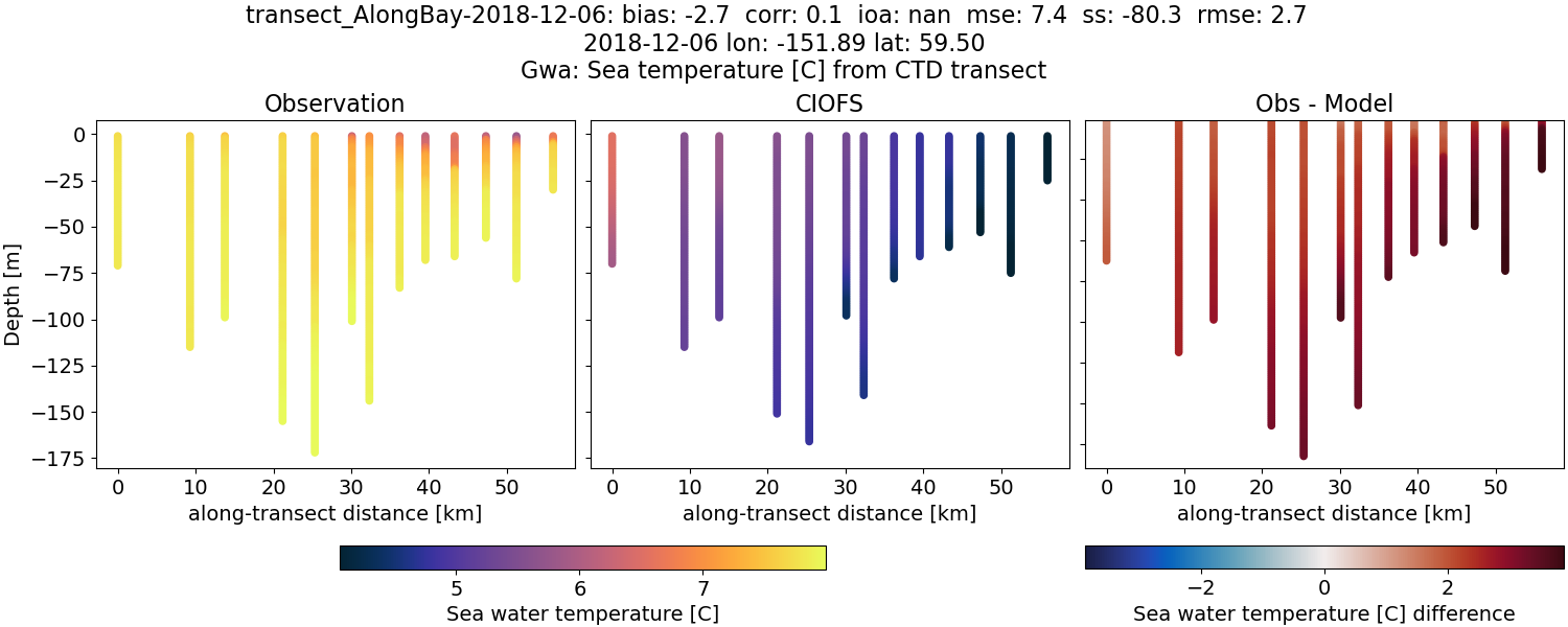 ../../../../_images/ctd_transects_gwa_transect_AlongBay-2018-12-06_temp.png