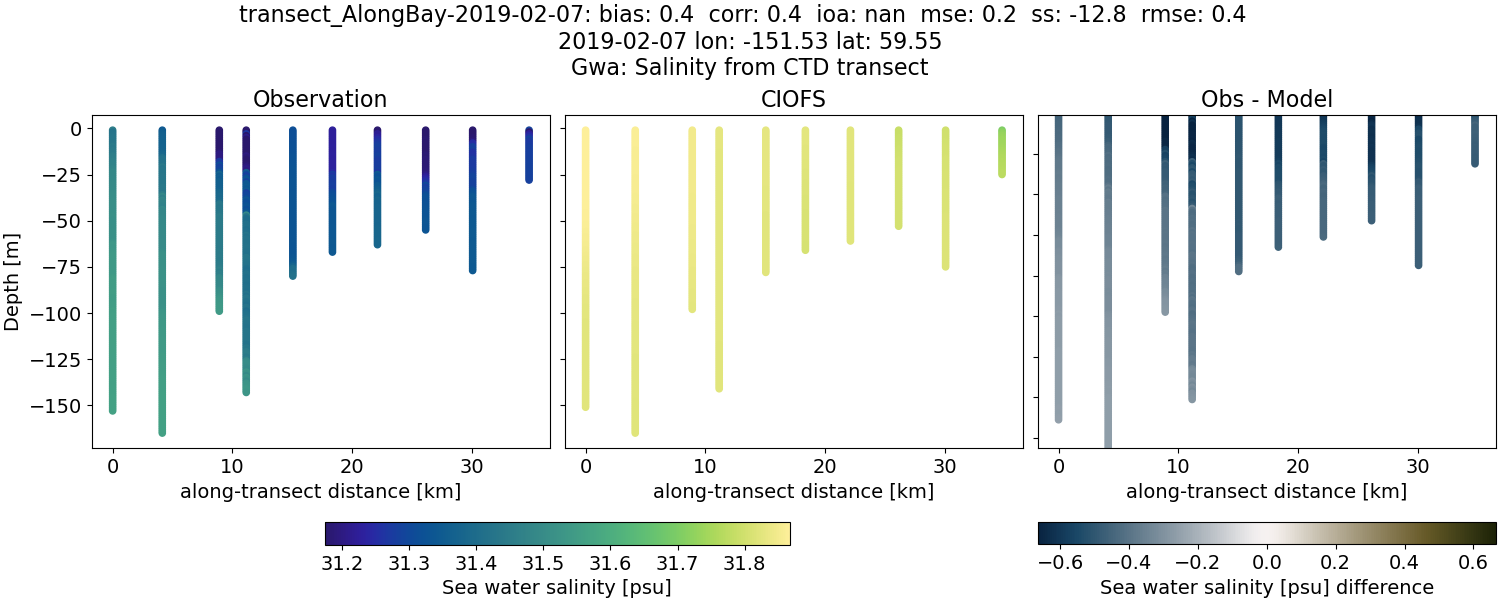 ../../../../_images/ctd_transects_gwa_transect_AlongBay-2019-02-07_salt.png