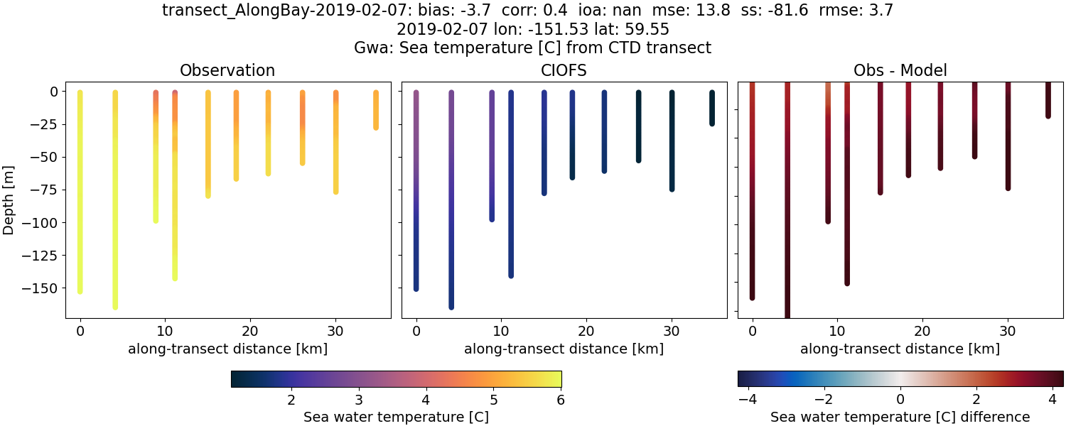 ../../../../_images/ctd_transects_gwa_transect_AlongBay-2019-02-07_temp.png