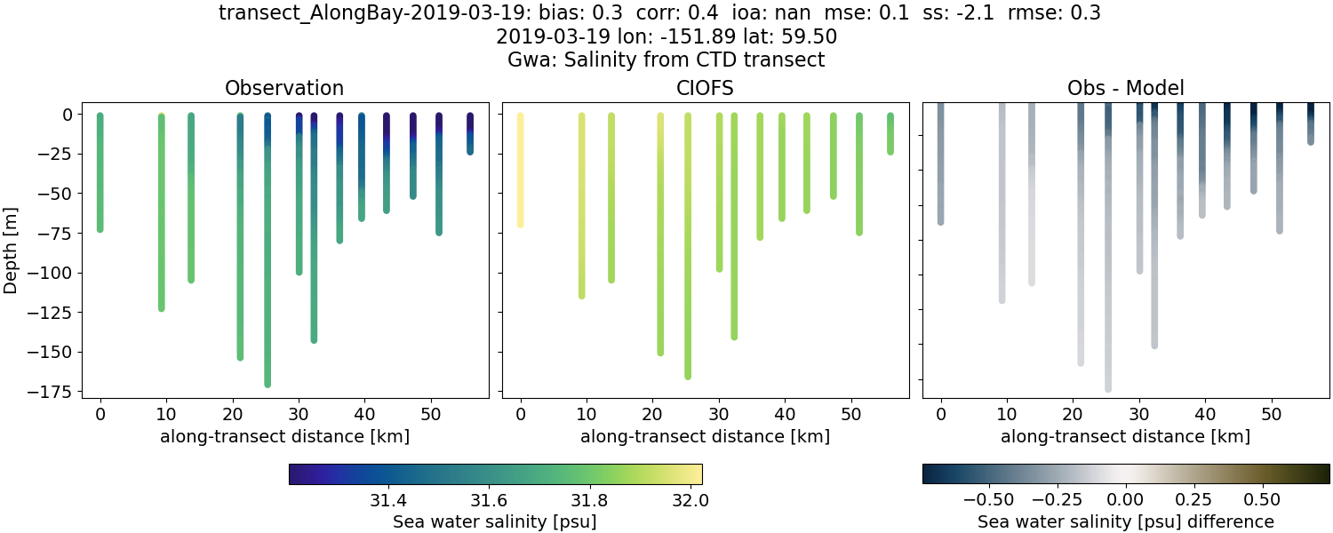 ../../../../_images/ctd_transects_gwa_transect_AlongBay-2019-03-19_salt.png