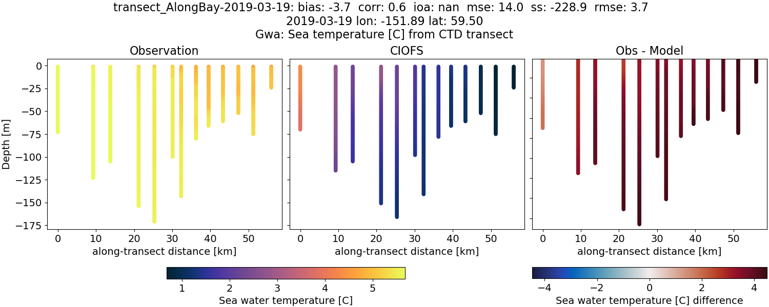 ../../../../_images/ctd_transects_gwa_transect_AlongBay-2019-03-19_temp.png