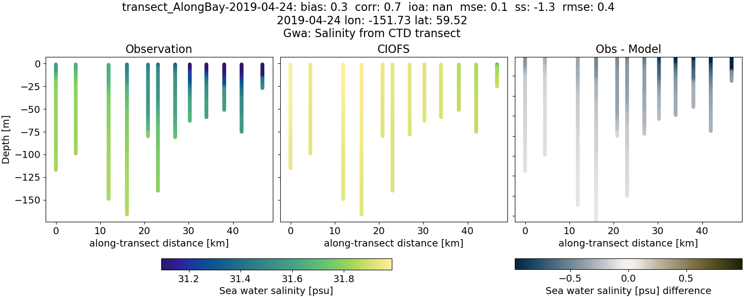 ../../../../_images/ctd_transects_gwa_transect_AlongBay-2019-04-24_salt.png