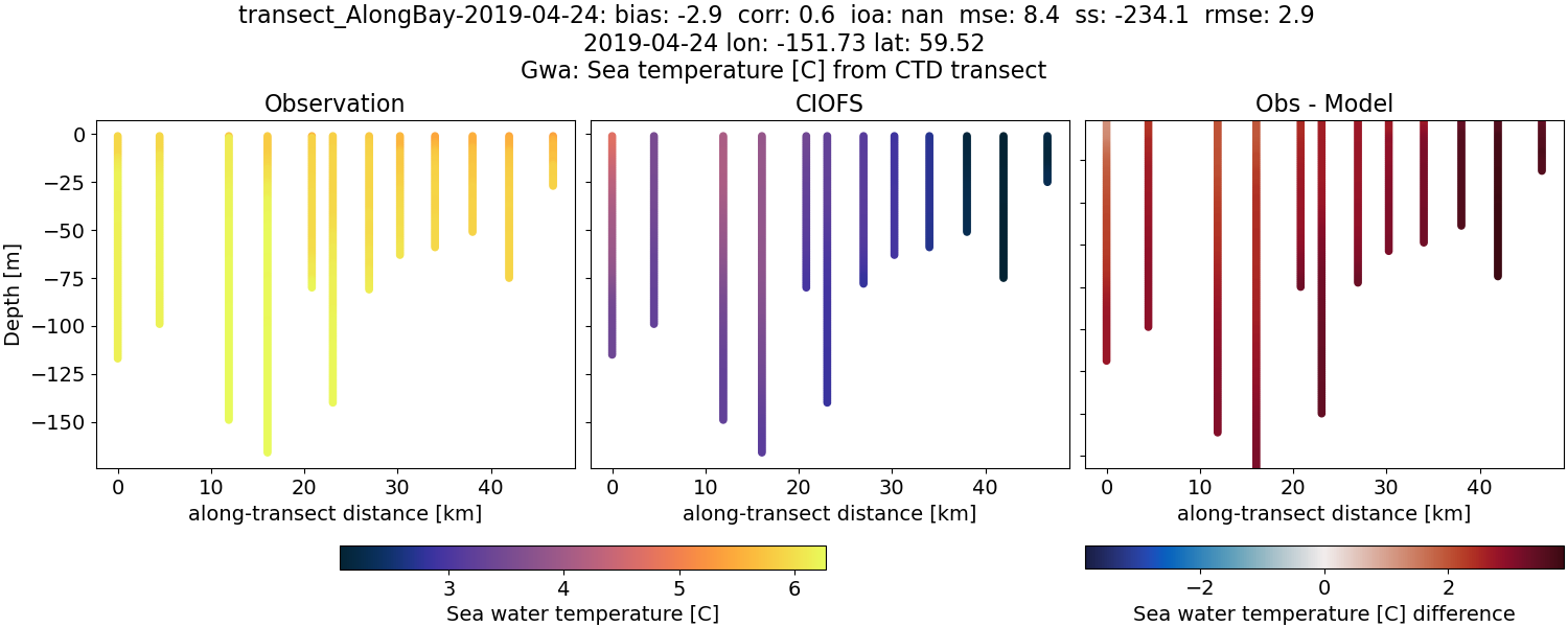 ../../../../_images/ctd_transects_gwa_transect_AlongBay-2019-04-24_temp.png