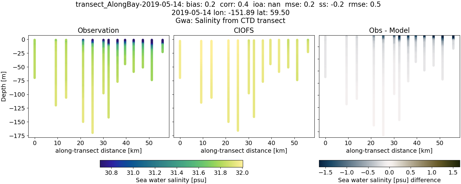 ../../../../_images/ctd_transects_gwa_transect_AlongBay-2019-05-14_salt.png