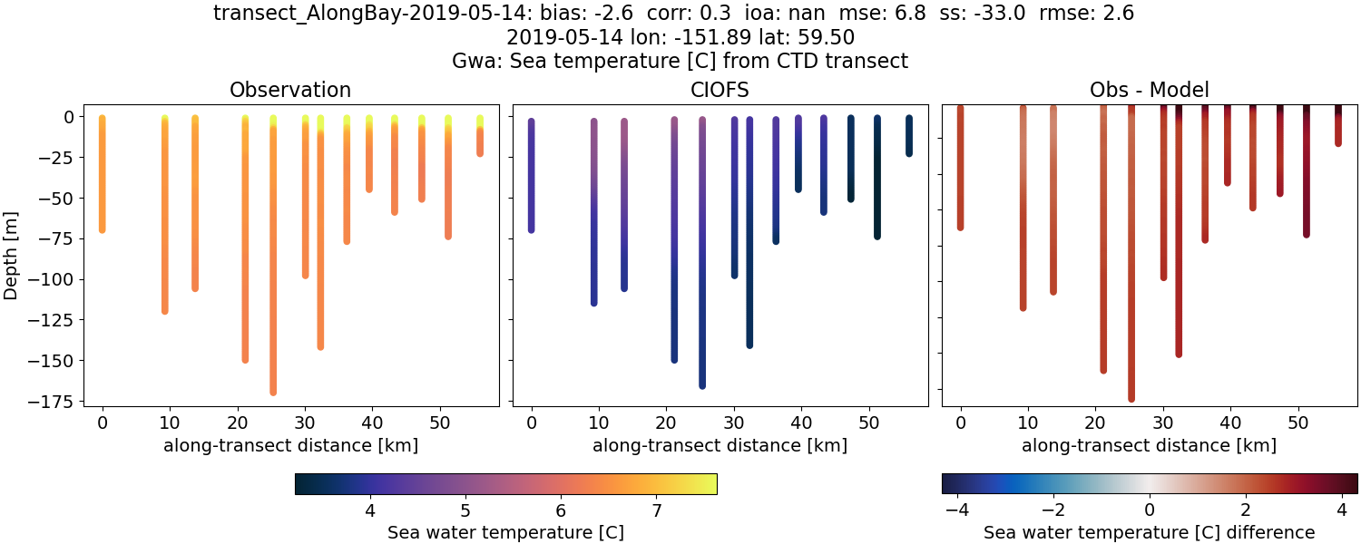 ../../../../_images/ctd_transects_gwa_transect_AlongBay-2019-05-14_temp.png