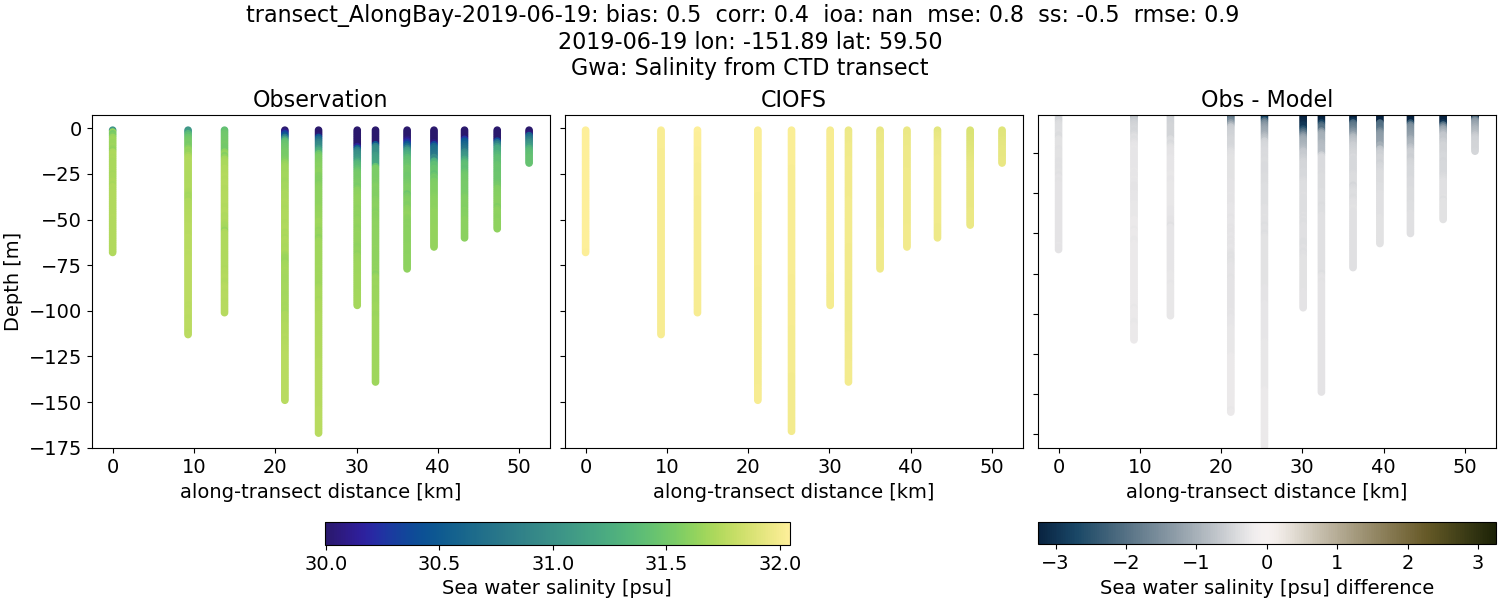 ../../../../_images/ctd_transects_gwa_transect_AlongBay-2019-06-19_salt.png