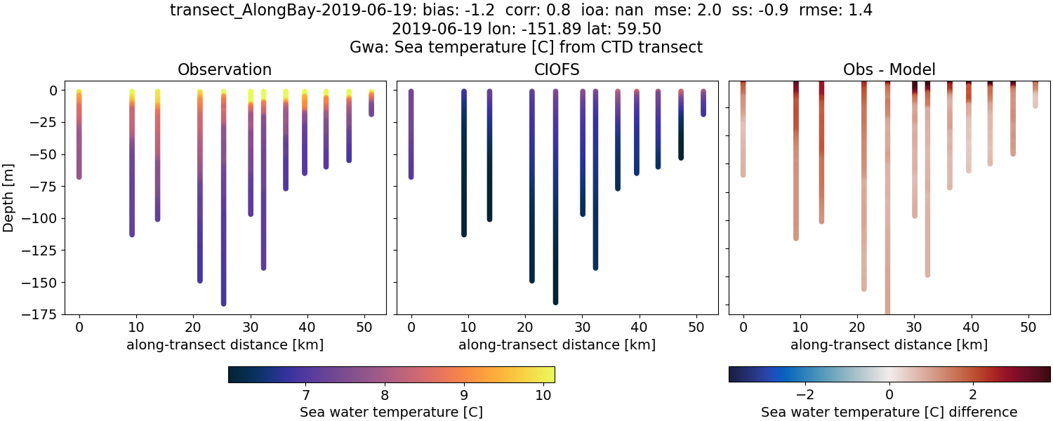 ../../../../_images/ctd_transects_gwa_transect_AlongBay-2019-06-19_temp.png