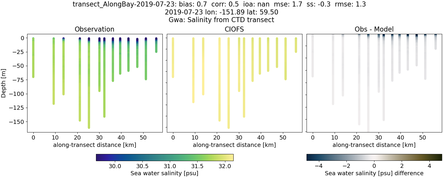 ../../../../_images/ctd_transects_gwa_transect_AlongBay-2019-07-23_salt.png