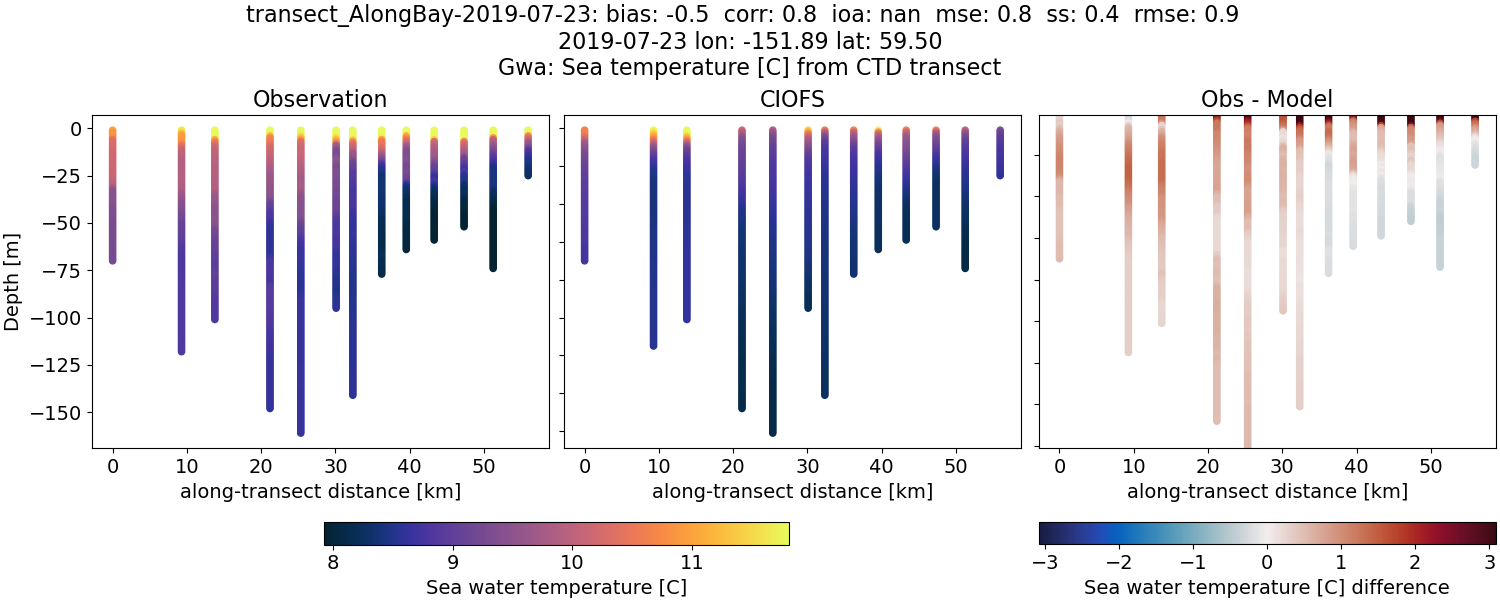 ../../../../_images/ctd_transects_gwa_transect_AlongBay-2019-07-23_temp.png