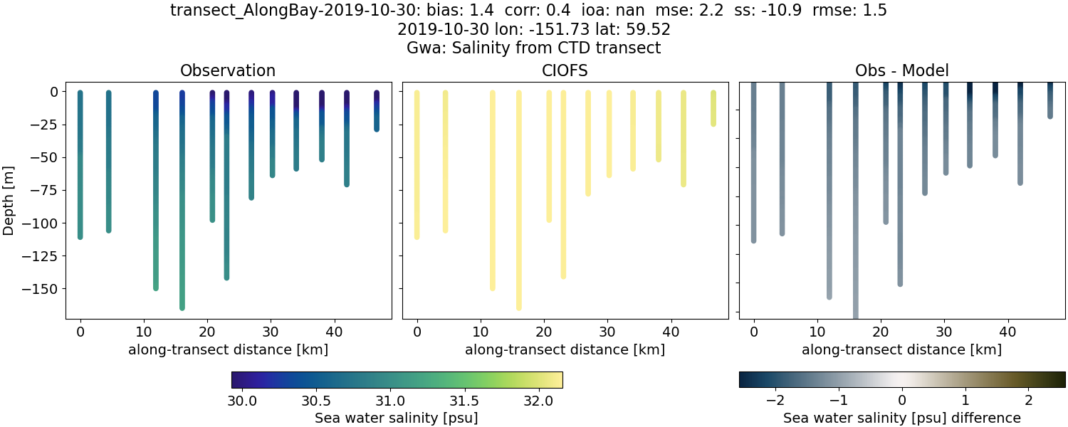 ../../../../_images/ctd_transects_gwa_transect_AlongBay-2019-10-30_salt.png