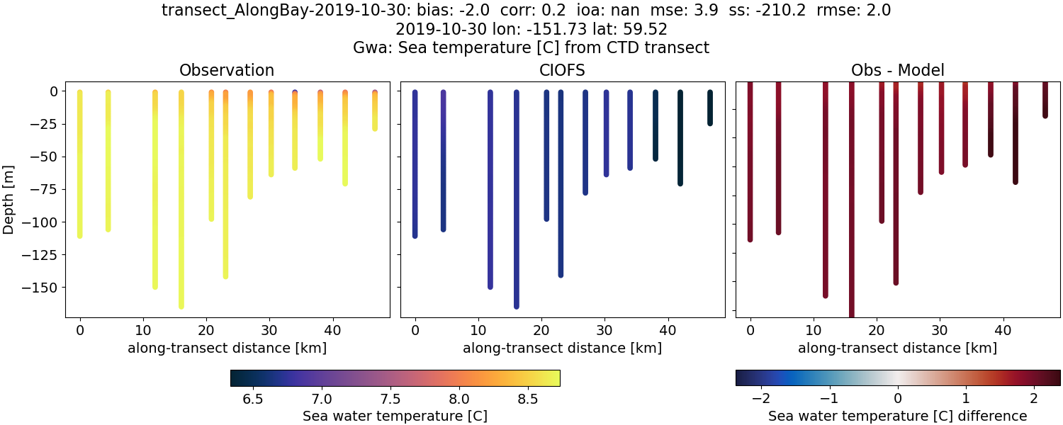 ../../../../_images/ctd_transects_gwa_transect_AlongBay-2019-10-30_temp.png