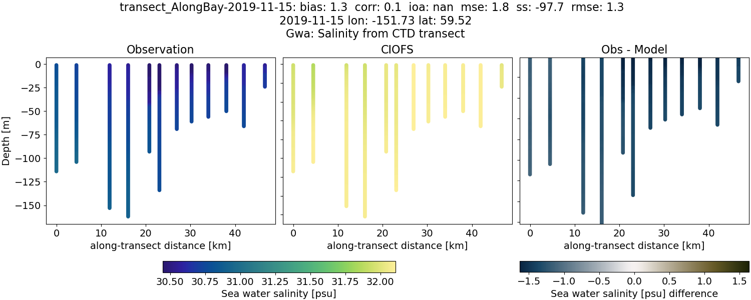 ../../../../_images/ctd_transects_gwa_transect_AlongBay-2019-11-15_salt.png