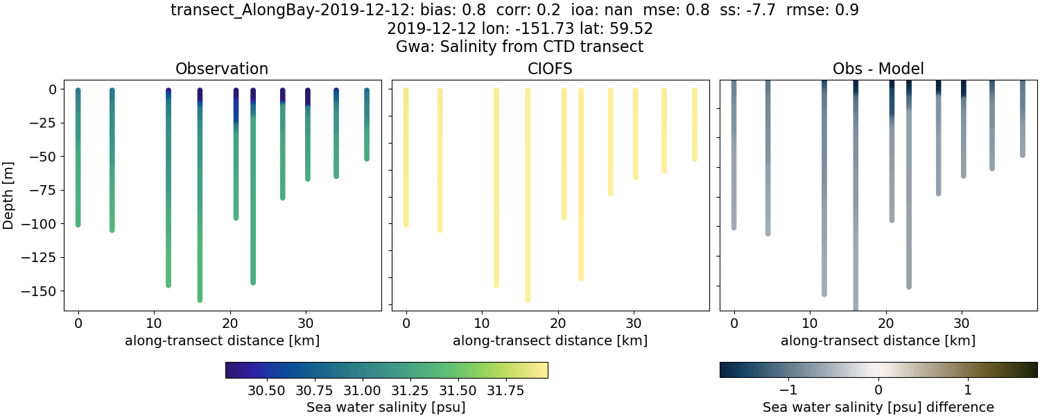 ../../../../_images/ctd_transects_gwa_transect_AlongBay-2019-12-12_salt.png