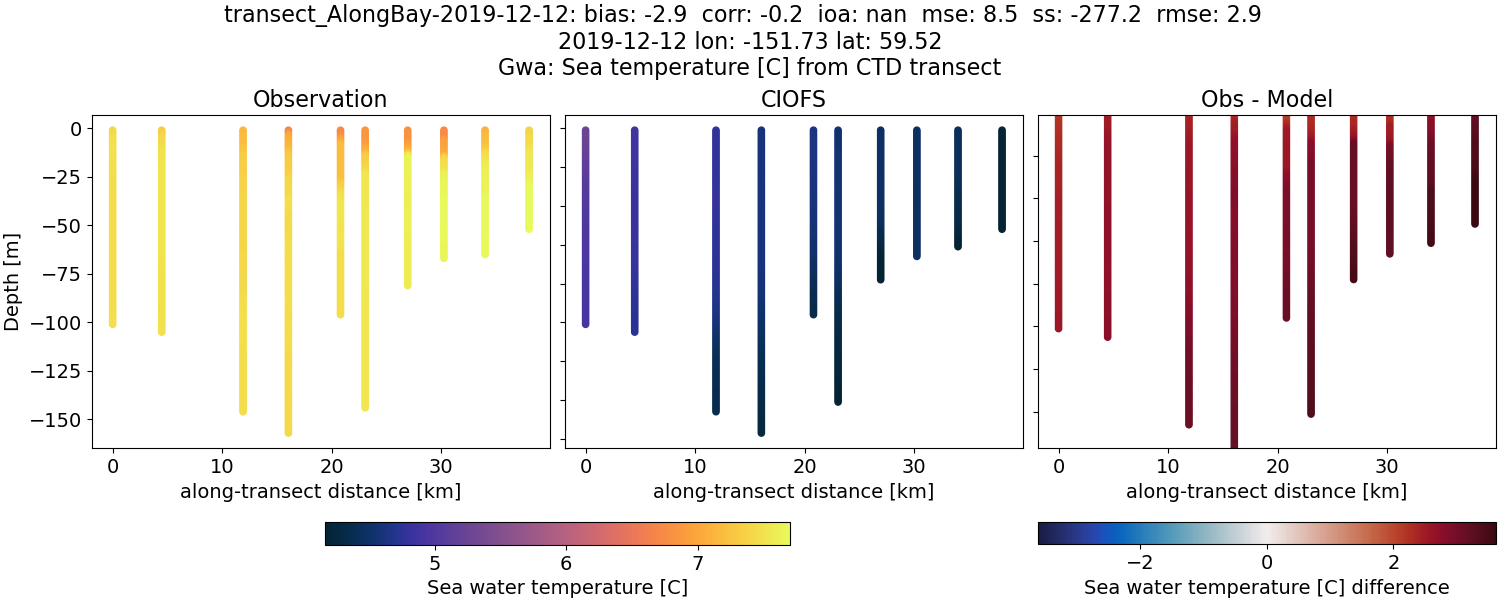 ../../../../_images/ctd_transects_gwa_transect_AlongBay-2019-12-12_temp.png