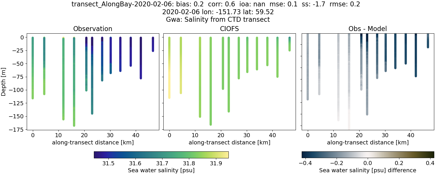 ../../../../_images/ctd_transects_gwa_transect_AlongBay-2020-02-06_salt.png