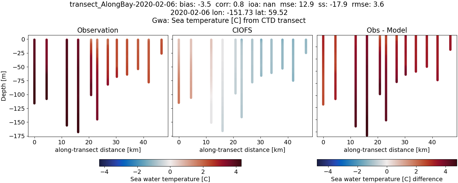 ../../../../_images/ctd_transects_gwa_transect_AlongBay-2020-02-06_temp.png