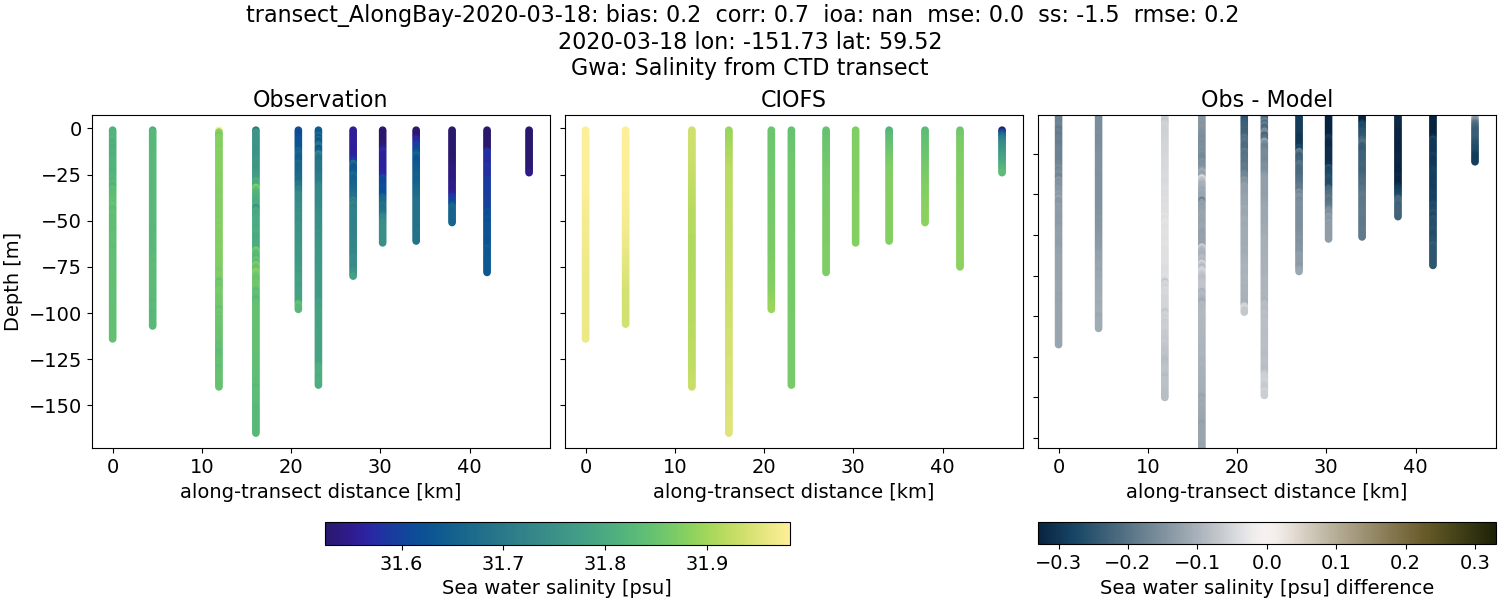 ../../../../_images/ctd_transects_gwa_transect_AlongBay-2020-03-18_salt.png