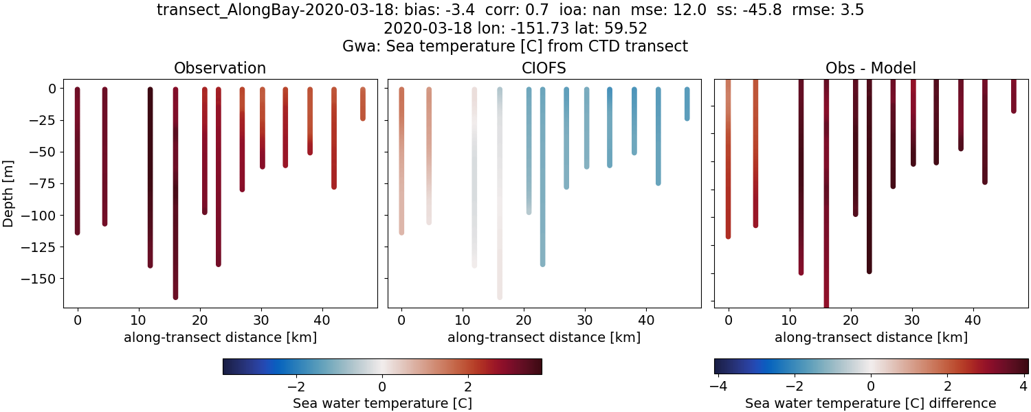 ../../../../_images/ctd_transects_gwa_transect_AlongBay-2020-03-18_temp.png