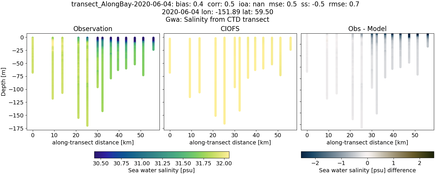 ../../../../_images/ctd_transects_gwa_transect_AlongBay-2020-06-04_salt.png