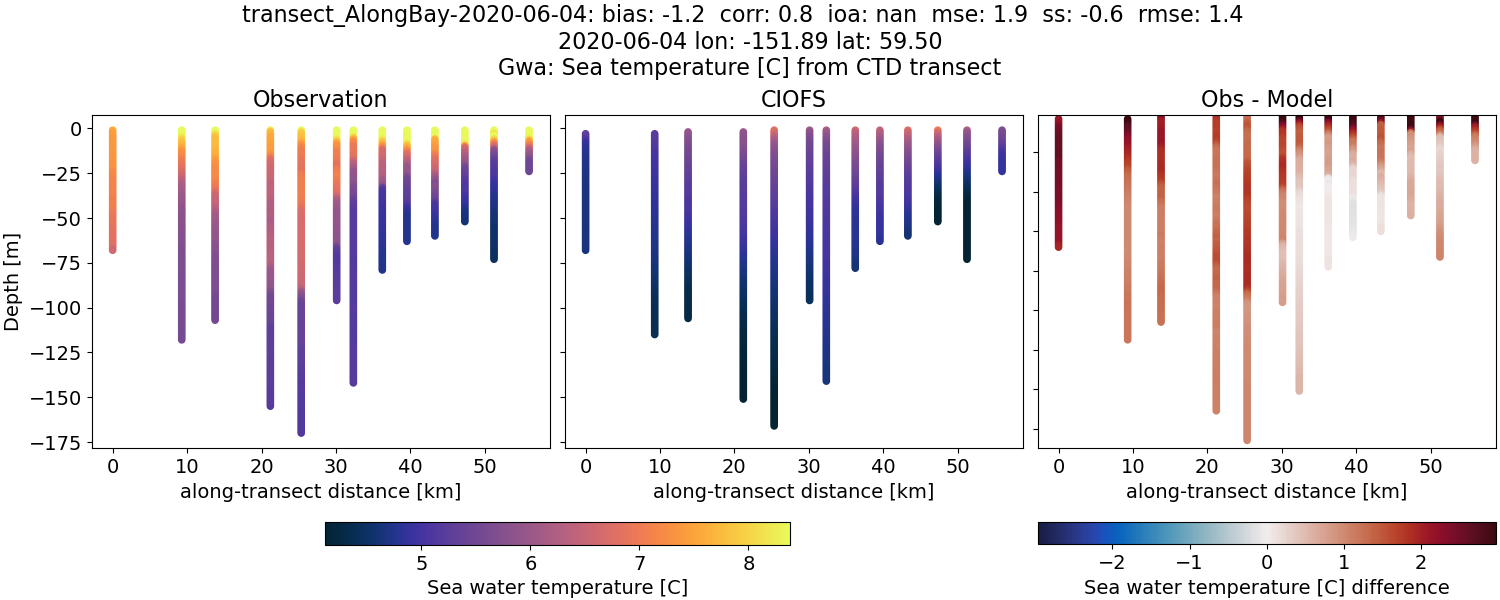 ../../../../_images/ctd_transects_gwa_transect_AlongBay-2020-06-04_temp.png