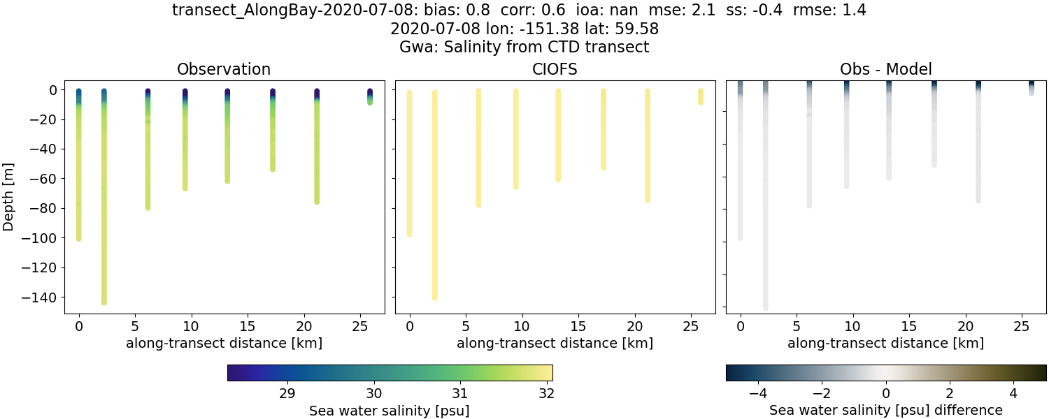 ../../../../_images/ctd_transects_gwa_transect_AlongBay-2020-07-08_salt.png