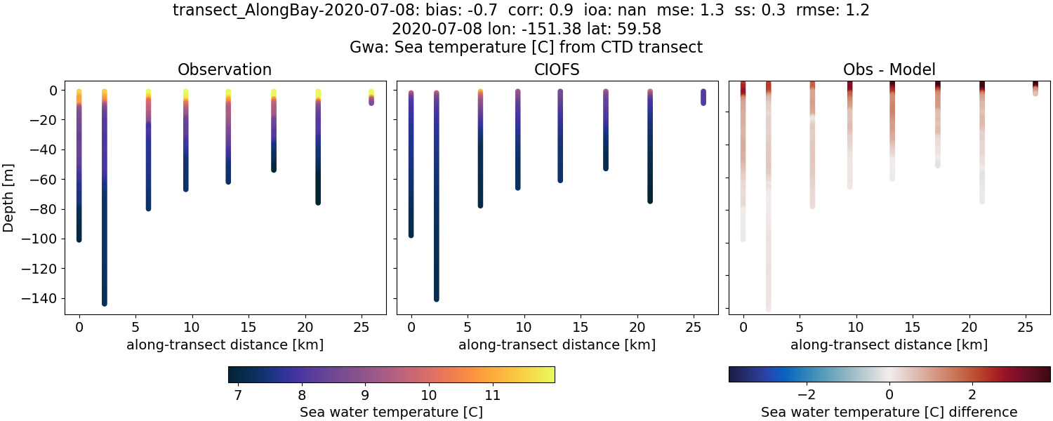 ../../../../_images/ctd_transects_gwa_transect_AlongBay-2020-07-08_temp.png